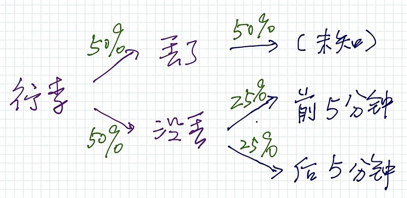 可能性的算法 文章来源：格上财富一“可能性”在哪儿？“可能性”到底是什么？即使最聪明的人，在面对这个概念时也会心生疑惑。我在《贝叶斯定... - 雪球