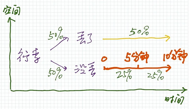 可能性的算法 文章来源：格上财富一“可能性”在哪儿？“可能性”到底是什么？即使最聪明的人，在面对这个概念时也会心生疑惑。我在《贝叶斯定... - 雪球