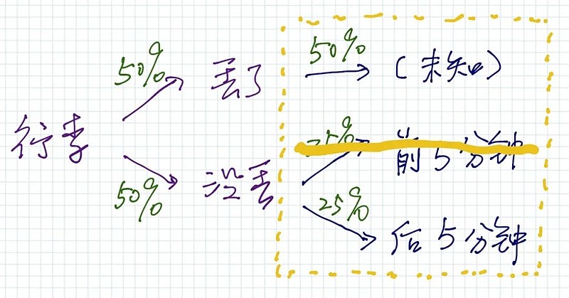 可能性的算法 文章来源：格上财富一“可能性”在哪儿？“可能性”到底是什么？即使最聪明的人，在面对这个概念时也会心生疑惑。我在《贝叶斯定... - 雪球