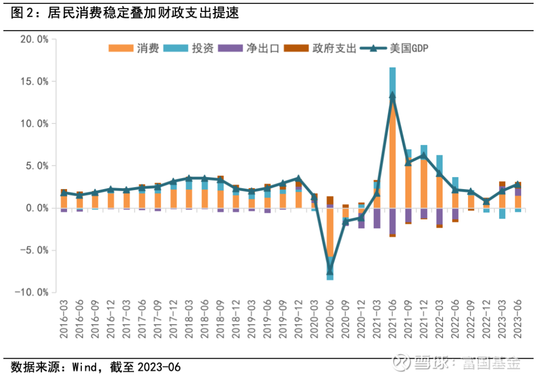 美国经济走到哪里了，何时会走弱？  去年以来，面对数十年未遇的超高通胀，美联储开启了一轮快速加息，联邦基金利率飙升至5.25%-5.50%，该水平已超过次贷...