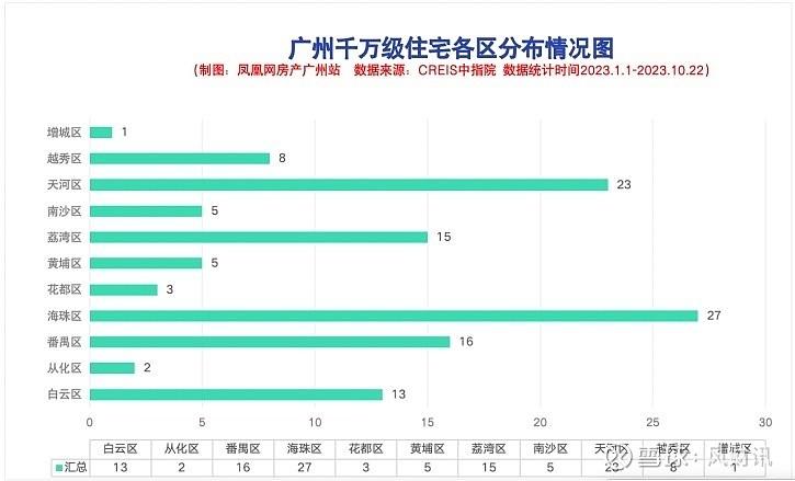 广州豪宅市场空前火爆!千万级住宅成交创历史新高 来源: 凤凰网房产广州站人类的悲欢并不相通,楼市的两极分化,更是如此。 房地产 市场的发展一直 ...