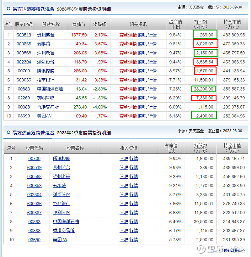 易方达蓝筹精选202OB体育3年三季度分析(图1)