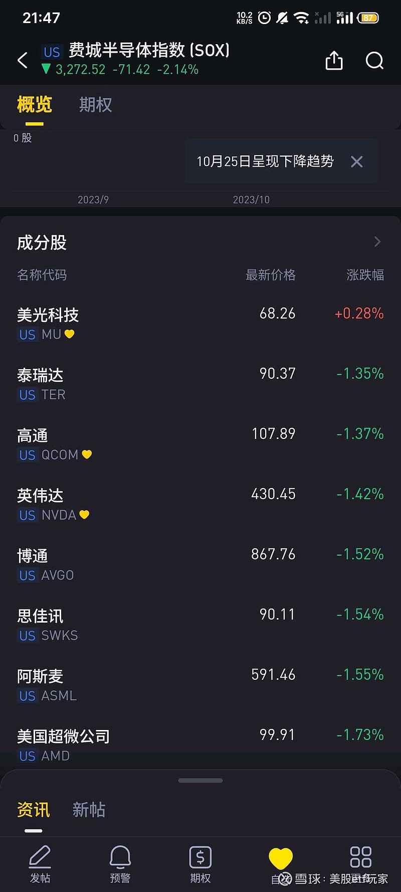 费城半导体指数里最靓的仔，$半导体3X多-Direxion(SOXL)$ 亏惨了