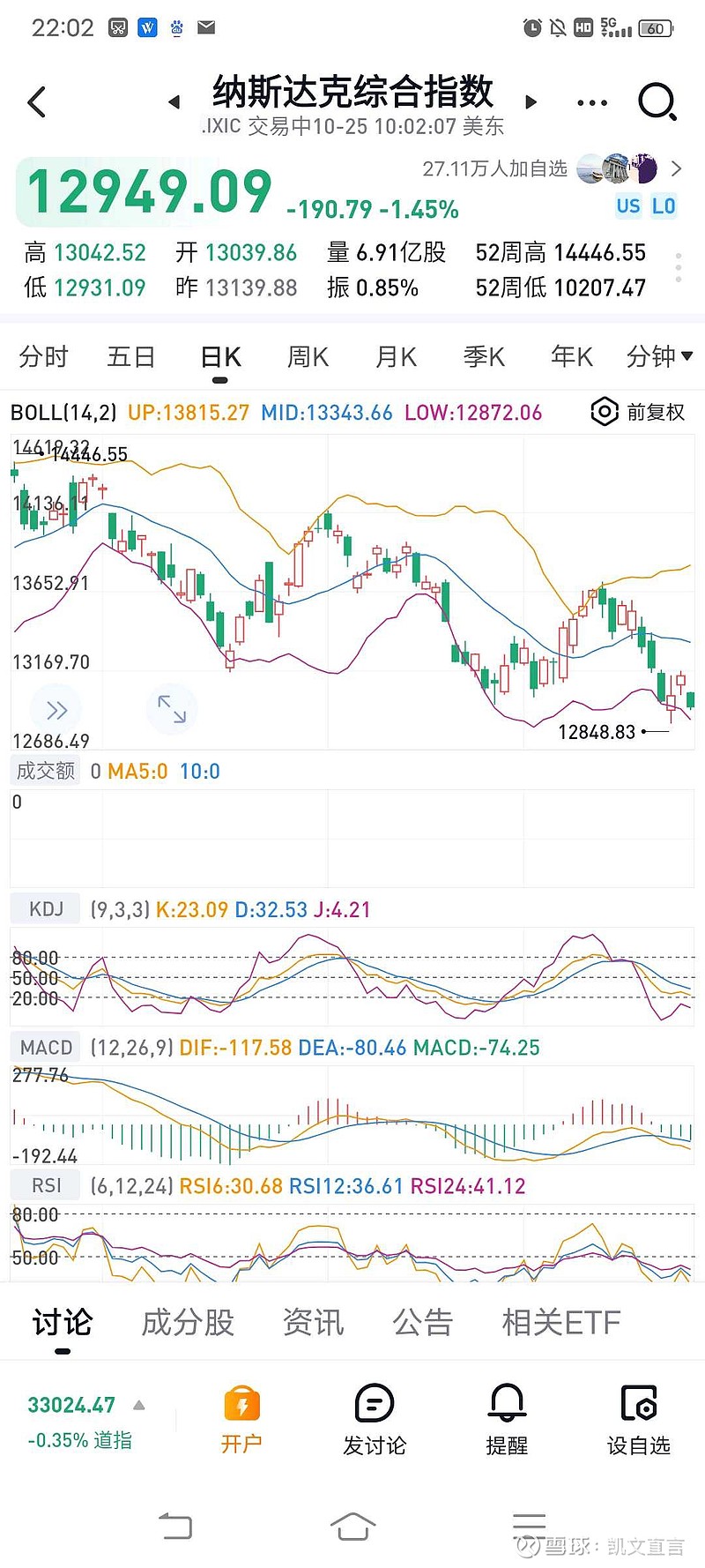 纳斯达克综合指数(.IXIC)$ 观察美股走势，短期内还要向下走的意思哦。中期亦有走坏，有走向技术性熊市的可能。若美股...