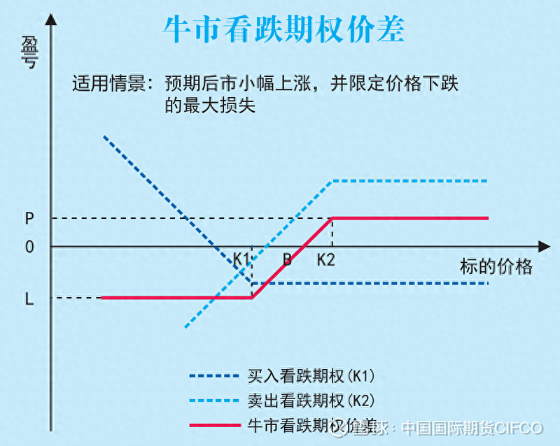 期权知识 | 牛市中的期权策略组合 近期原油、黄金等 大宗商品 的持续上涨,而巴以局势、俄乌局势等都扑朔迷离,这种多头趋势没有暂停的意思。但另 ...
