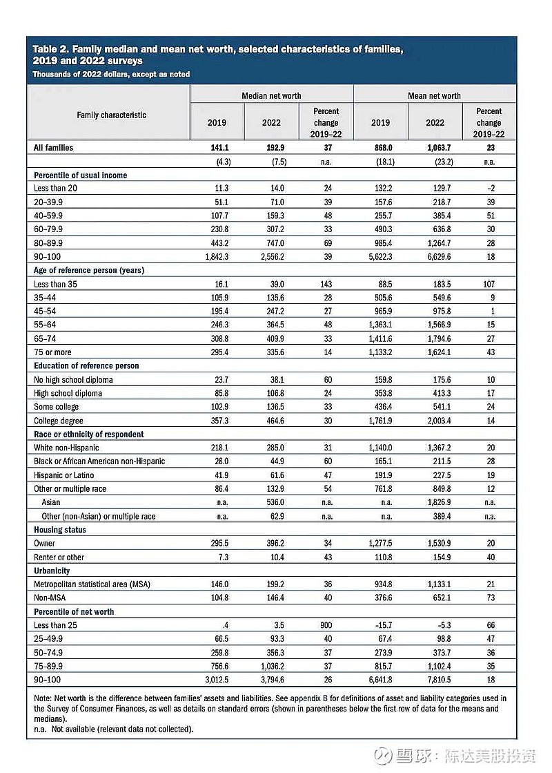 美联储本月发布的家庭财富报告，2022年美国家庭中位数净资产是19.29万（包括房产），平均数是106.37万。爱存钱...