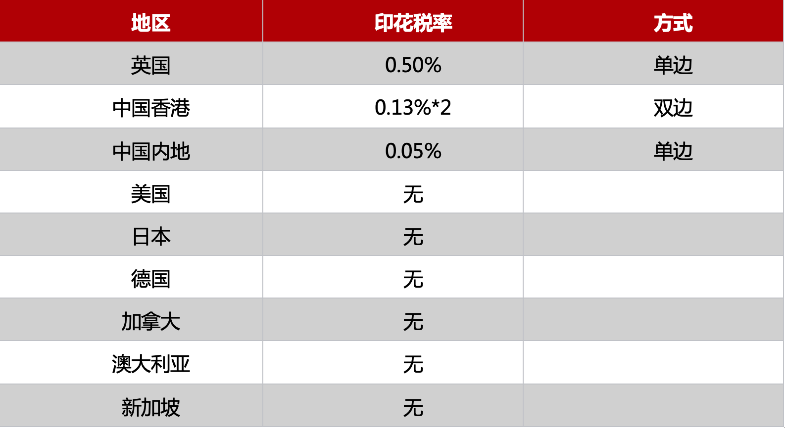 千呼万唤始出来！香港宣布：印花税调降！费率降至22年前水平10月25日消息， “香港特区行政长官李家超接纳“促进股票市场流动性专责小组”的建议，将股票 印花税税率从目前买卖双方各按...