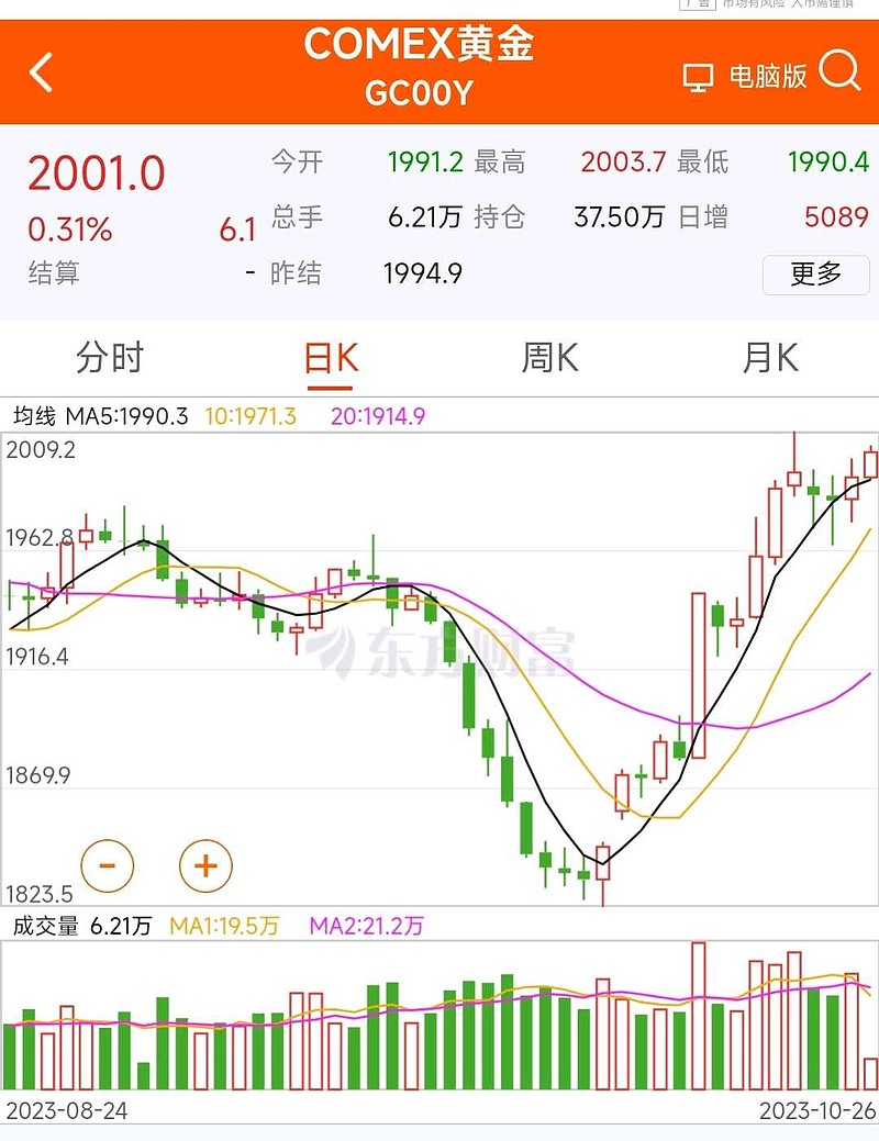 美国国债暴跌好久了，30年期的国债价格都被腰斩了，现在黄金的走势也很异常，很可能要起飞了！可以关注紫金矿业和山东黄...