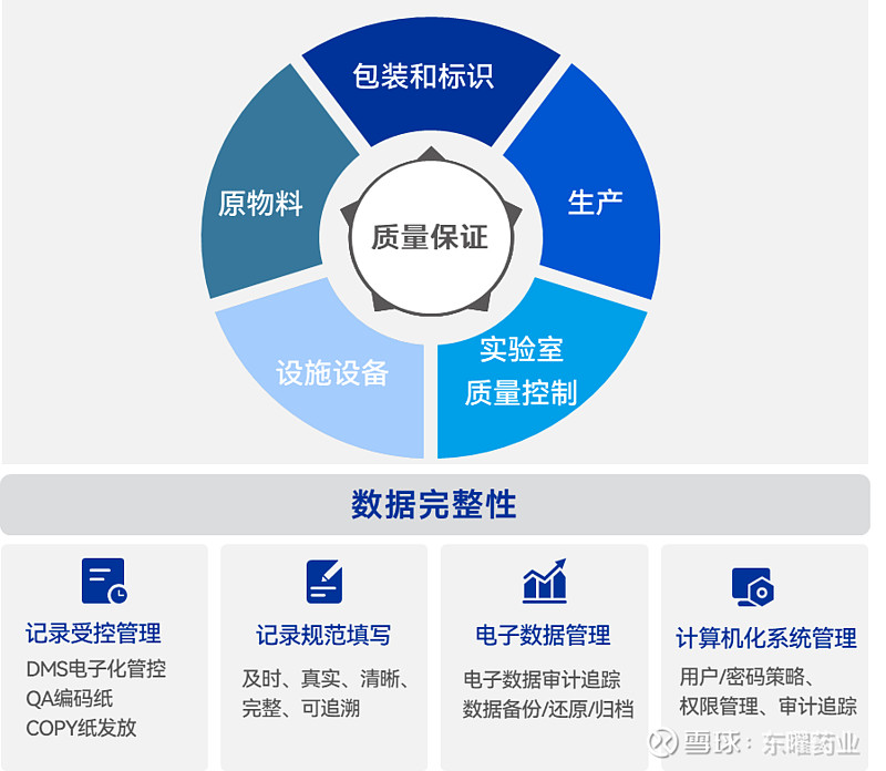 曜享干货 | 计算机系统——审计追踪 数据完整性是制药品质系统的基础,无论纸质或电子数据在其生命周期内皆需符合数据完整性的要求,以确保药品的 ...