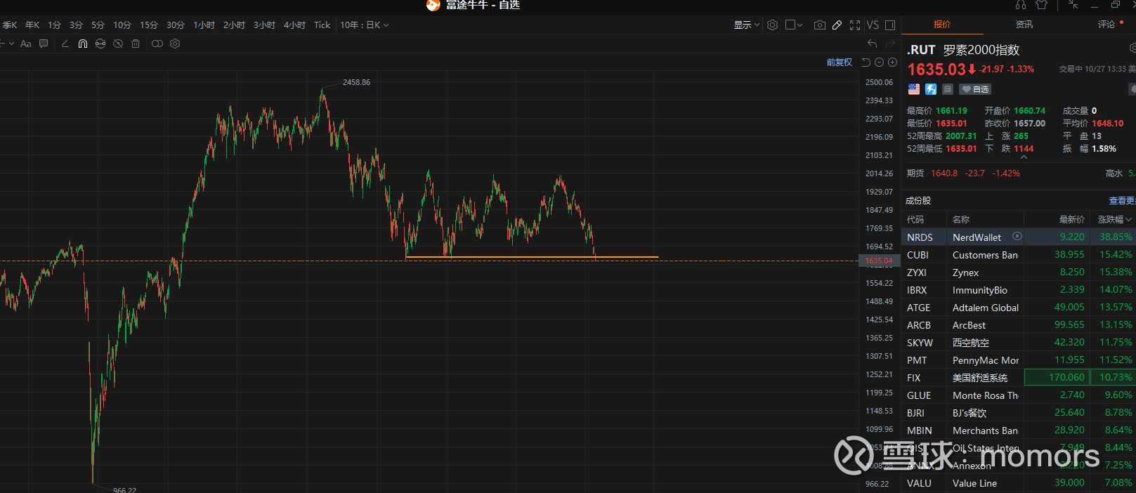 美股的大小盘与分化美国代表中小盘的罗素2000指数没有跟随标普500 一起上涨，反而在最近的下跌中已经接近了22年7月筑的底，甚...