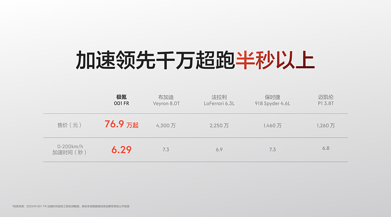 莱科宁模式加持 纯电猎装超跑极氪001 FR上市售价76.9万元起-锋巢网