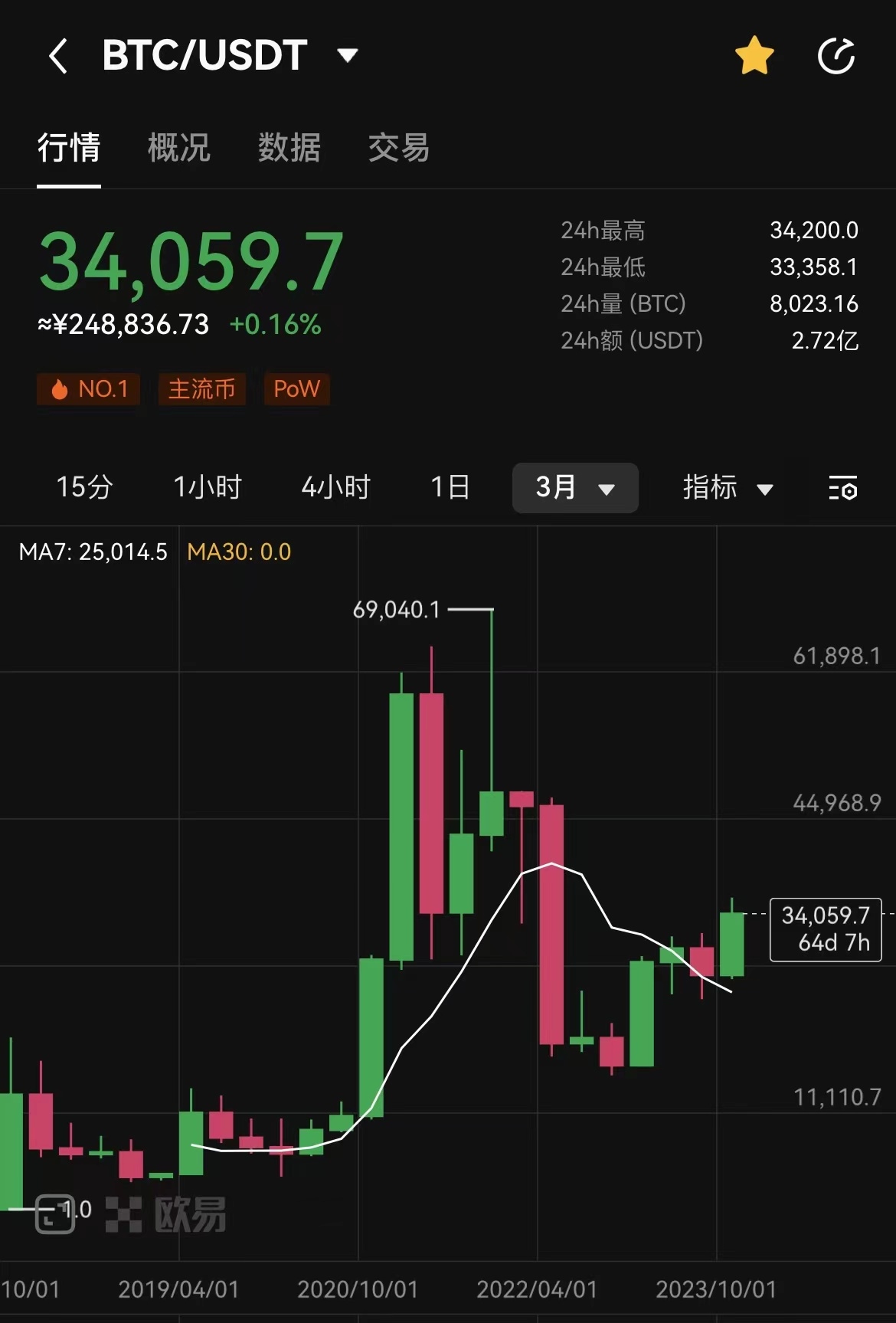 理财周记（24）：比特币大涨，账户新高一、美股本周定投买入纳指etf + 标普500etf  ，合计约3w元美股利润继续回撤，保持平常心，继续定投即可。二、B...