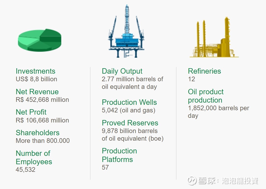 巴西石油-低估值高股息石油股$中国海洋石油(00883)$ $巴西石油公司(PBR)$ 最近在研究美股, 其中发现一只非常高股息的石油股- 巴西石油 ...