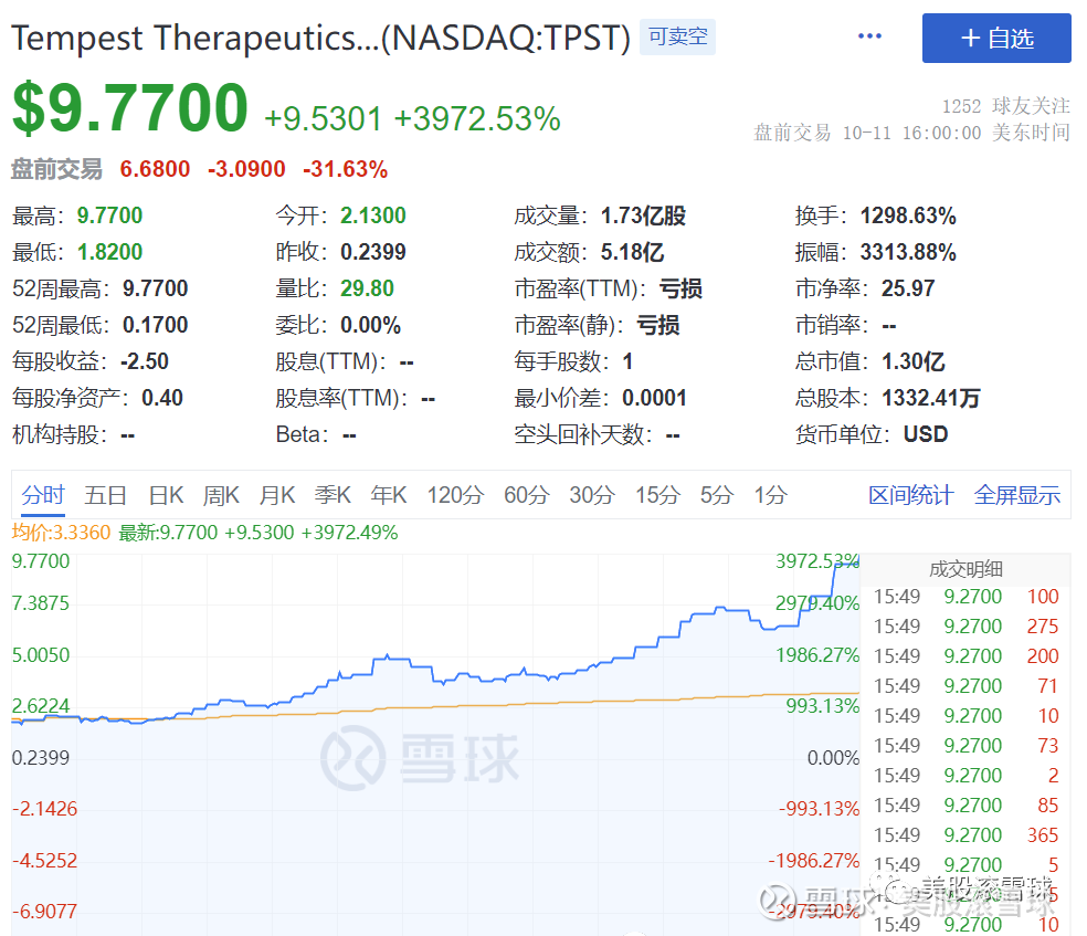 一天暴涨40倍，这家药企缘何受到市场追捧？ 10月11日，纳斯达克上市的肿瘤药物公司Tempest  Therapeutics突然上涨，从0.24美元，在一天之内最高...