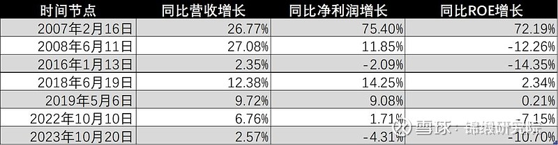 A股历次3000点保卫战比较研究:这回有何不一样? 2007年2月16日,A股首次站上3000点以来,迄今已经16年,期间经历了接近50次所谓 ...