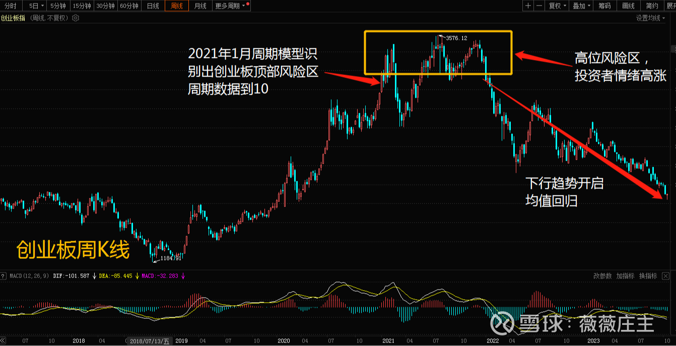 创业板回调与均值回归，股市的永恒旋律！ 最近关于创业板讨论的话题渐多，在经历了近两年的连续回调后，近期创业板终于出现了强势反弹。 创业板