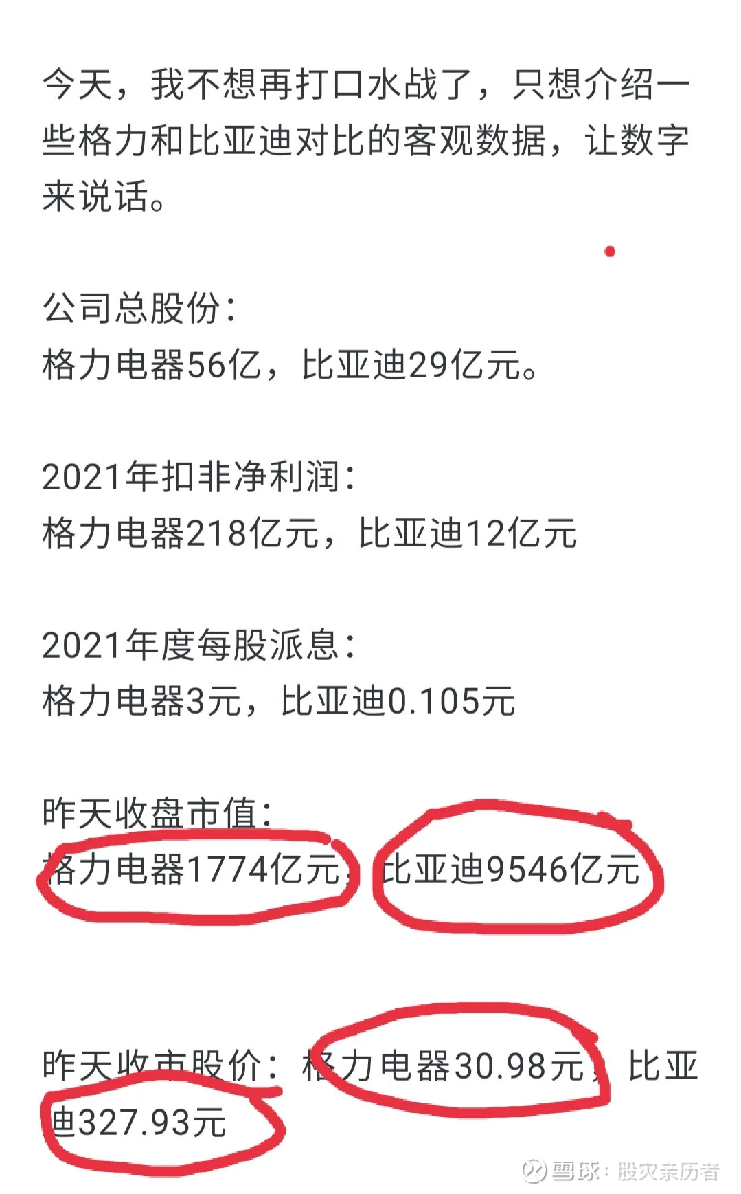 比亚迪前三季利润超过格力电器了，谁该欢呼谁悲催？ 今天，应该说是昨天晚上， 格力电器和比亚迪都披露今年的三季报了。格力电器