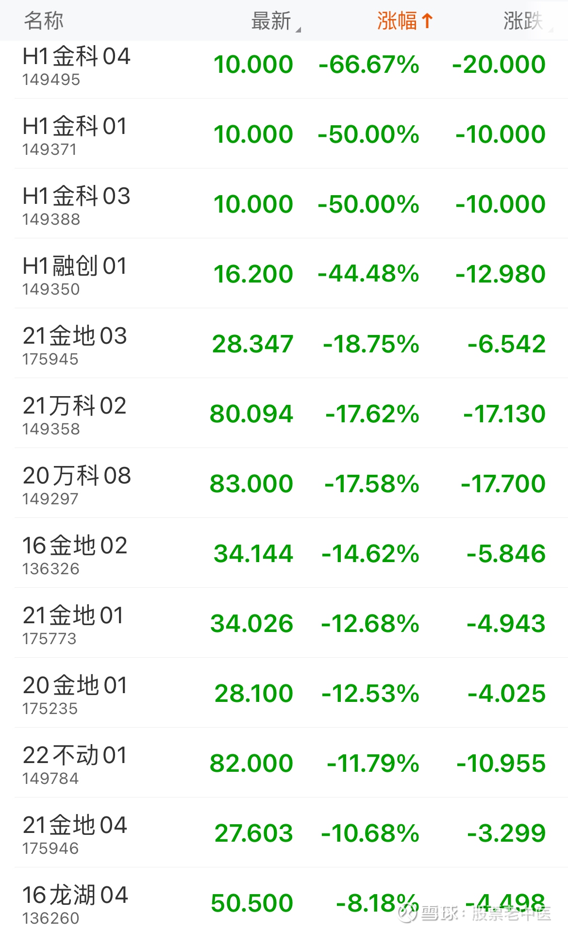 万科要崩？引爆金地、龙湖、融创，地产咋了？  1、昨天对于万科的预判还在绕梁，今天万科的境外债就开整。$万科A(SZ000002)$两只远端美元票据，创出近期最大...