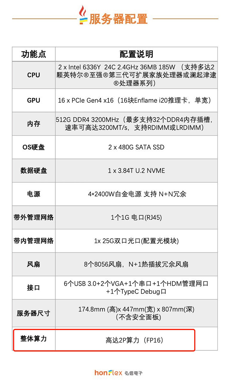 才看见弘信的服务器还是很不错的单台2p 公司也在猛招人老板还从英伟达