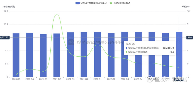 宏观2023年三季度德国实际gdp初值同比下降08