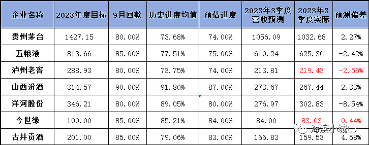 白酒动销数据与2023三季报营业收入验证 今天是10月的最后一天，上市公司2023年三季报全部披露完毕了。 泸州老窖 2023年前三季度实现营收219 43亿元， 雪球