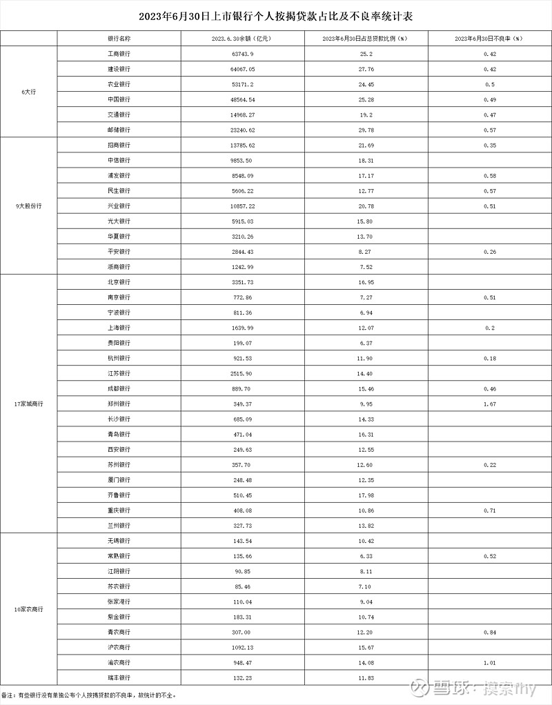存量首套房贷利率调整，对各家银行影响几何？——附：2023年6月30日上市银行个人按揭贷款占比及不良率 根据央行和金融监管总局的指引，存量房贷 ...