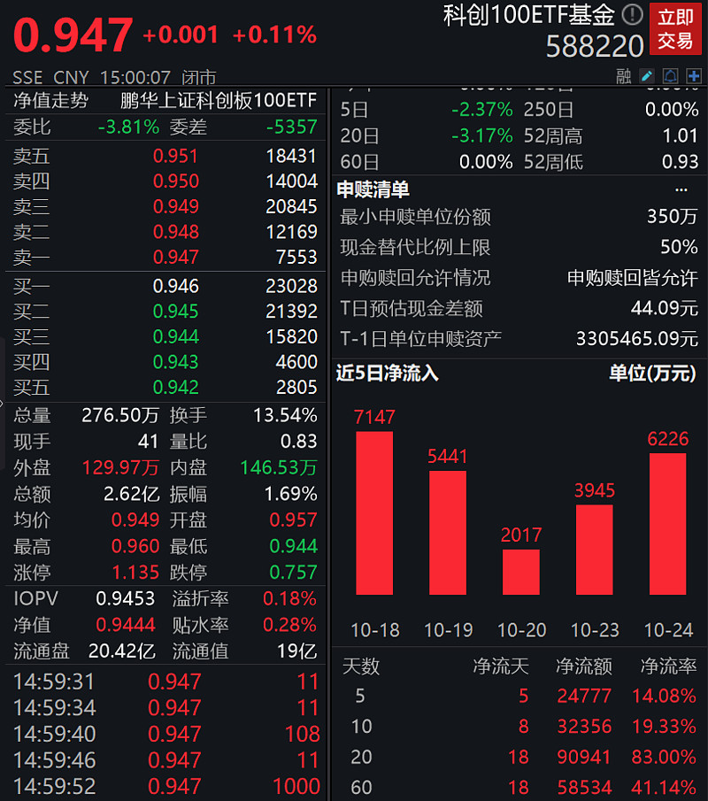 3000点保卫战,万亿国债增发、汇金扫货ETF等利好多箭齐发,抄底博反弹应该选啥? 10月下半月,A股行情快速走弱,10月18日开始连续4根阴 ...