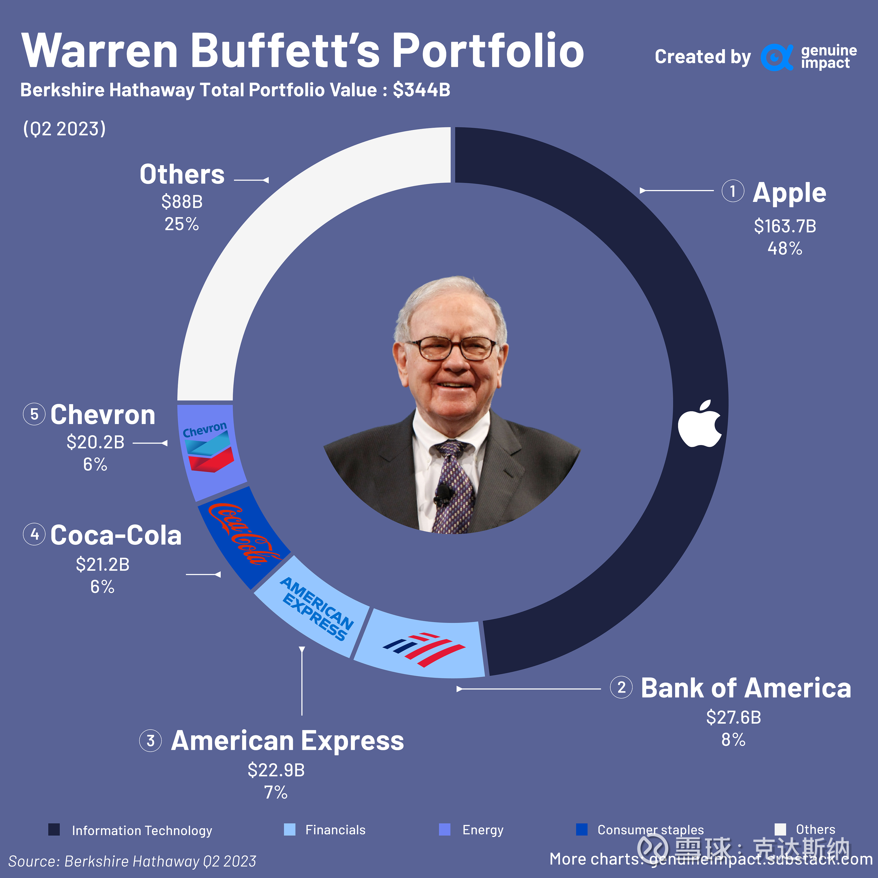 巴菲特投资组合分析，苹果占多达48%，能源和金融仍被看好沃伦·巴菲特的投资组合中几乎有一半是由苹果公司组成的，占48%，估值为