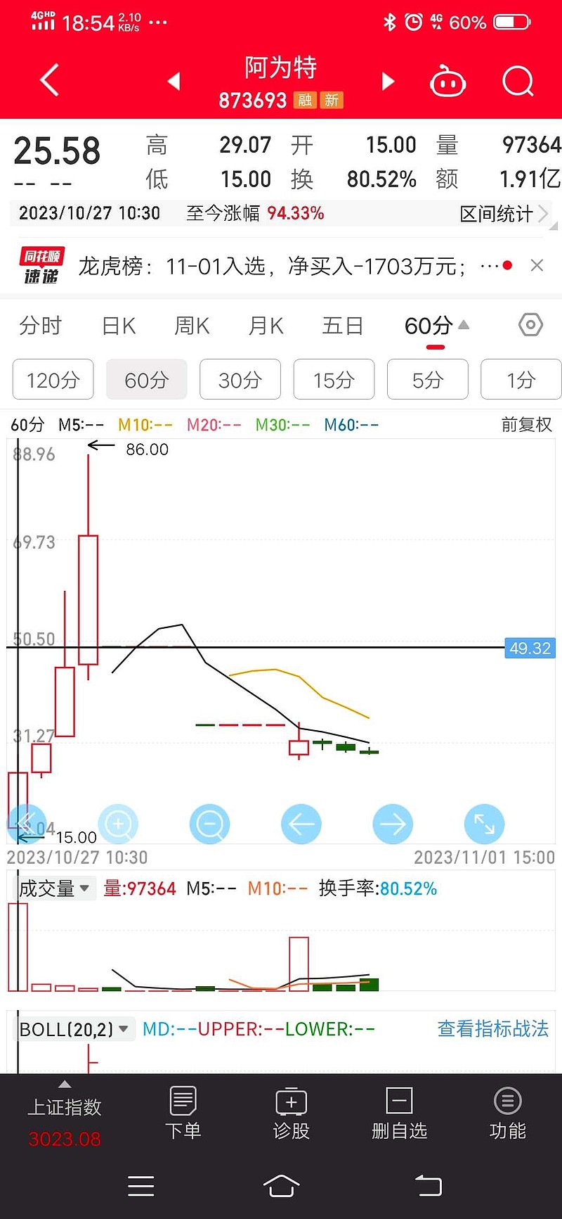 换一批人站岗 阿为特 首日第一个60分钟换手80%,今天换手70+,首日前60分钟买入的顺利大逃亡。首日下午追高买入的套得死死的,今天... - 雪球