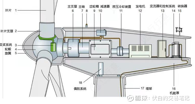 风电核心环节：风机零部件产业格局梳理 一. 风力发电概览风力发电是利用风力带动风车叶片旋转，透过增速机将 …