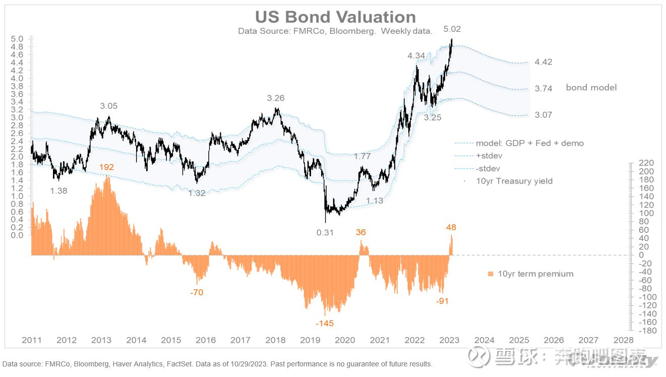 美债的空头押注已经相当拥挤，你认为此刻能配置美债基金吗？ 大陆投资者也有办法在投资组合里，通过购买QDII基金，配置美国国债。我们看到，上周10年期国债 收益率再次惊天接近5%，但...
