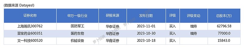 早盘异动！周五集合竞价异动个股一览[23 11 03] 本文首发于萝卜投研萝卜投研是一个面向个人投资者的智能投资助手，拥有海量行业数据库，监控全网研报信息，缩短信息处理成本，让 雪球