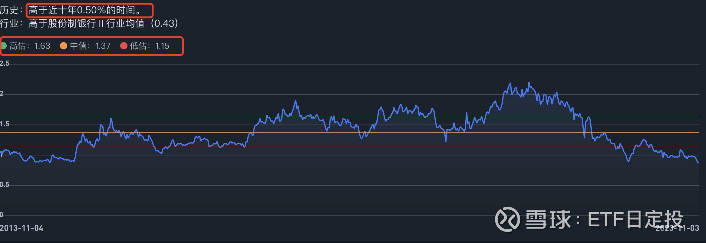 外资为什么持续卖出只有0.88pb的招商银行？ 先说结论：是中美关系继续恶化$招商银行(SH600036)$  具体论据：1、无论是静态估值还是相对估值都很便宜