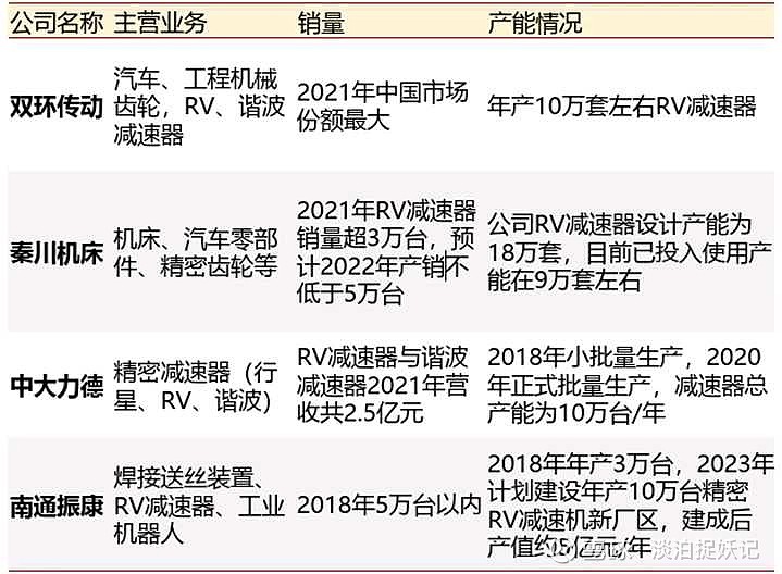 机器人关键环节精密减速器国产替代加速 一、RV减速器市场规模： 预计2021年到2025年RV减速器国内需求量有望从38万台提升至89万台 ...