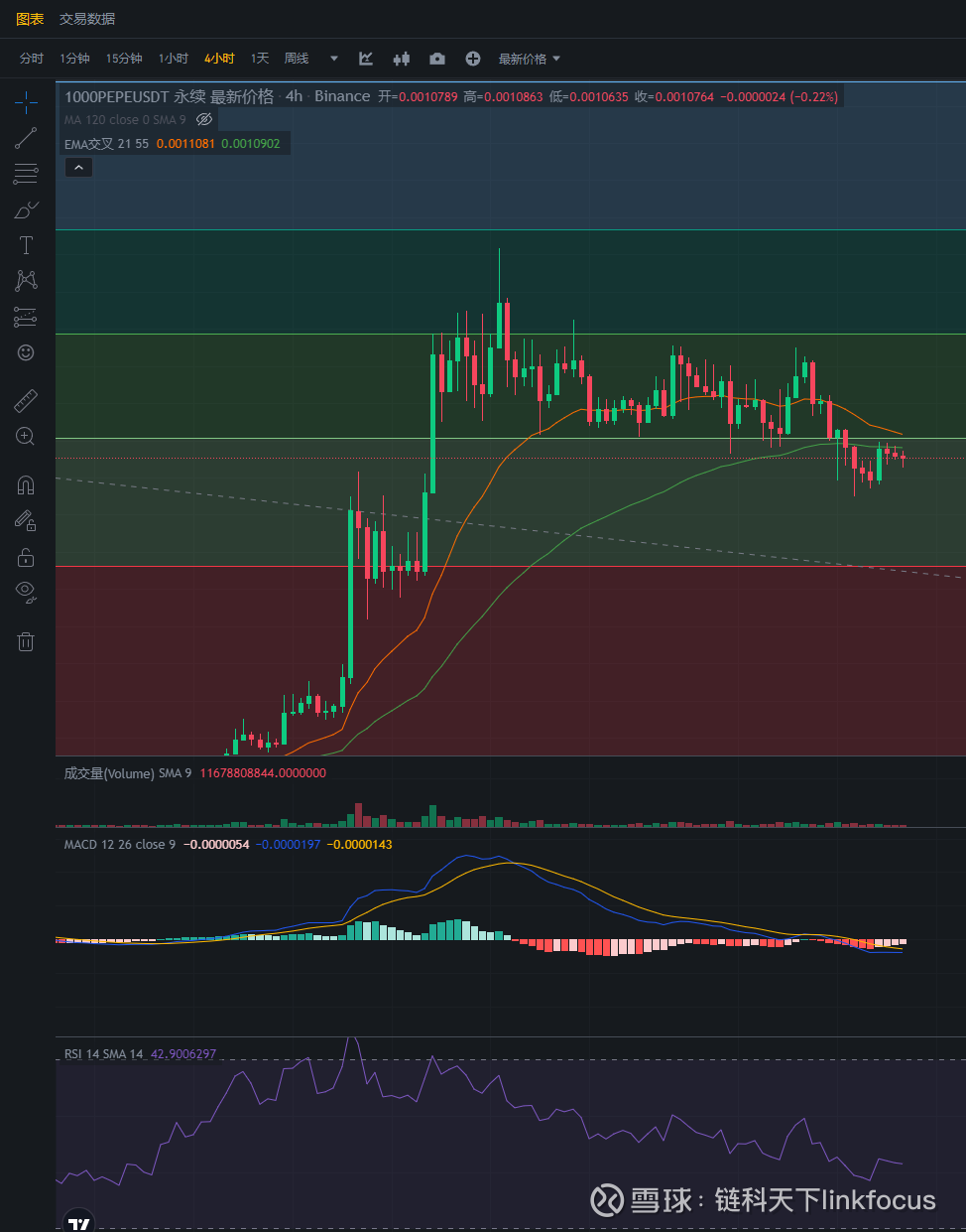 行情分析——加密货币市场大盘走势（11.4）  大饼昨日下跌过后开始有回调的迹象，现在还是在做指标修复，大饼的策略保持逢低做多。稳健的依然是不碰。以太昨日给的策略，已经...