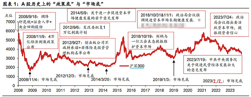 以史为鉴:A 股历史上的 3 次底部 A 股历史上,有3次非常重要的底部,依次为 2008 年 9-12 月、2012 年 9-12 月和 ...