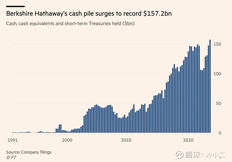伯克希尔哈撒韦B(BRK.B) 伯克希尔哈撒韦A(BRK.A) 手握1572亿美金现金。三季报今天周六出炉，... 雪球