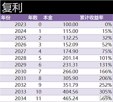 教你用excel做复利计算工具