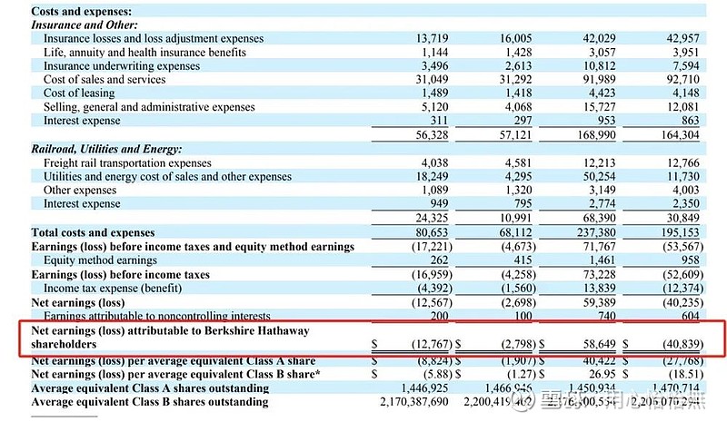 伯克希尔哈撒韦2023年三季报分析 $伯克希尔-哈撒韦A(BRK.A)$ $伯克希尔-哈撒韦B(BRK.B)$ $中国平安(SH601318 ...