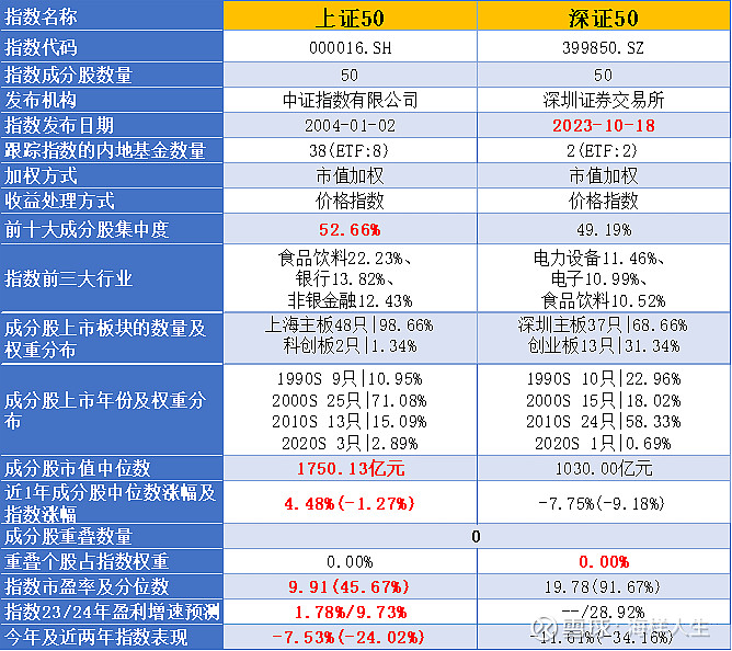深证50驾到,北上深三大交易所集齐各自的顶级指数 最近 深证50 指数发布并很快有基金公司发行了相关ETF产品,这个指数从名字看与 上证50 ...