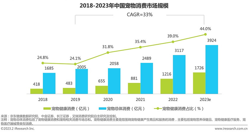 宠物健康消费市场空间巨大 港股也有受惠瑰宝?