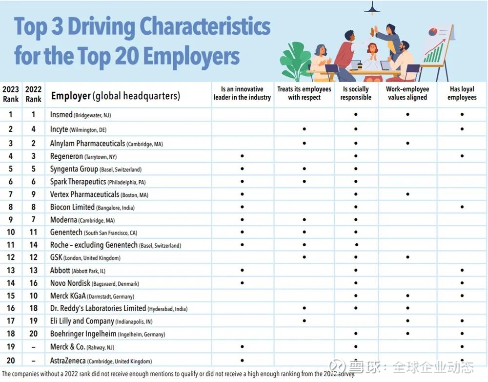 2023年全球生命科学领域20个最佳雇主企业榜单《科学》杂志(Science 