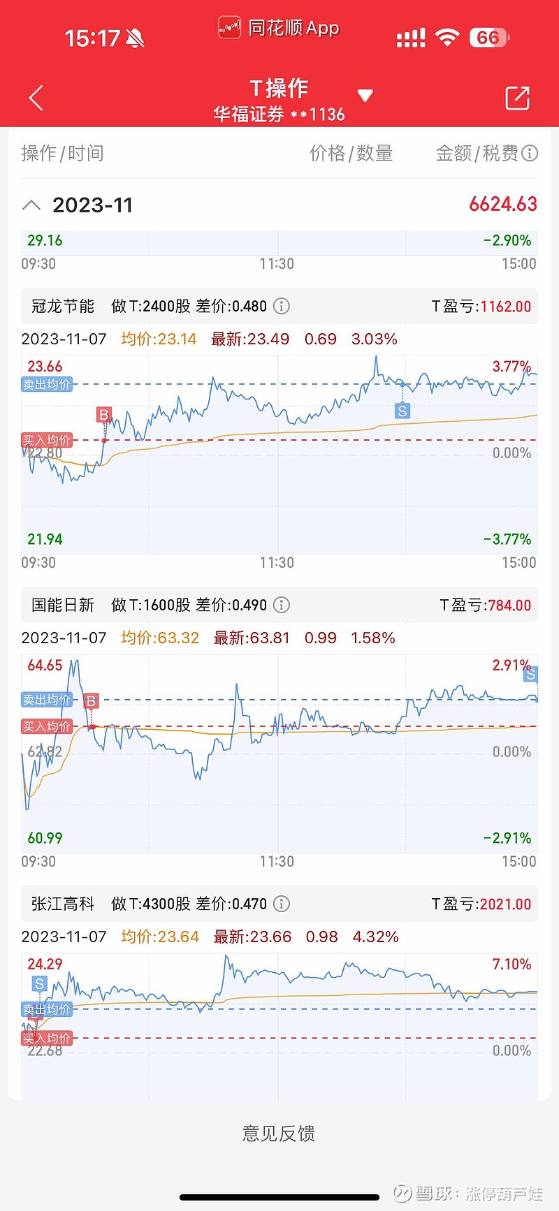 中矿的持股体验真是太难受了………今日做t预估盈利4500,持仓不亏不赚。等牛市来,你们翻倍,我回本,就这样$中矿资源(S... - 雪球