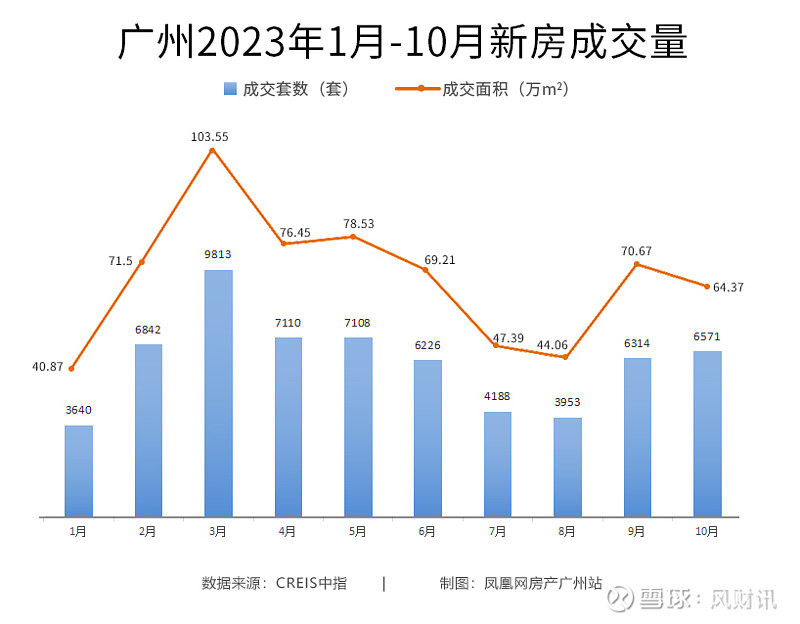 广州楼市回归活力:10月新房成交量创近5个月新高 来源: 凤凰网房产广州站乘着“920”限购政策优化的春风,广州的 房地产 市场在10月迎来了 ...