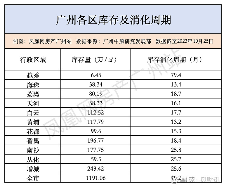 广州楼市回归活力:10月新房成交量创近5个月新高 来源: 凤凰网房产广州站乘着“920”限购政策优化的春风,广州的 房地产 市场在10月迎来了 ...