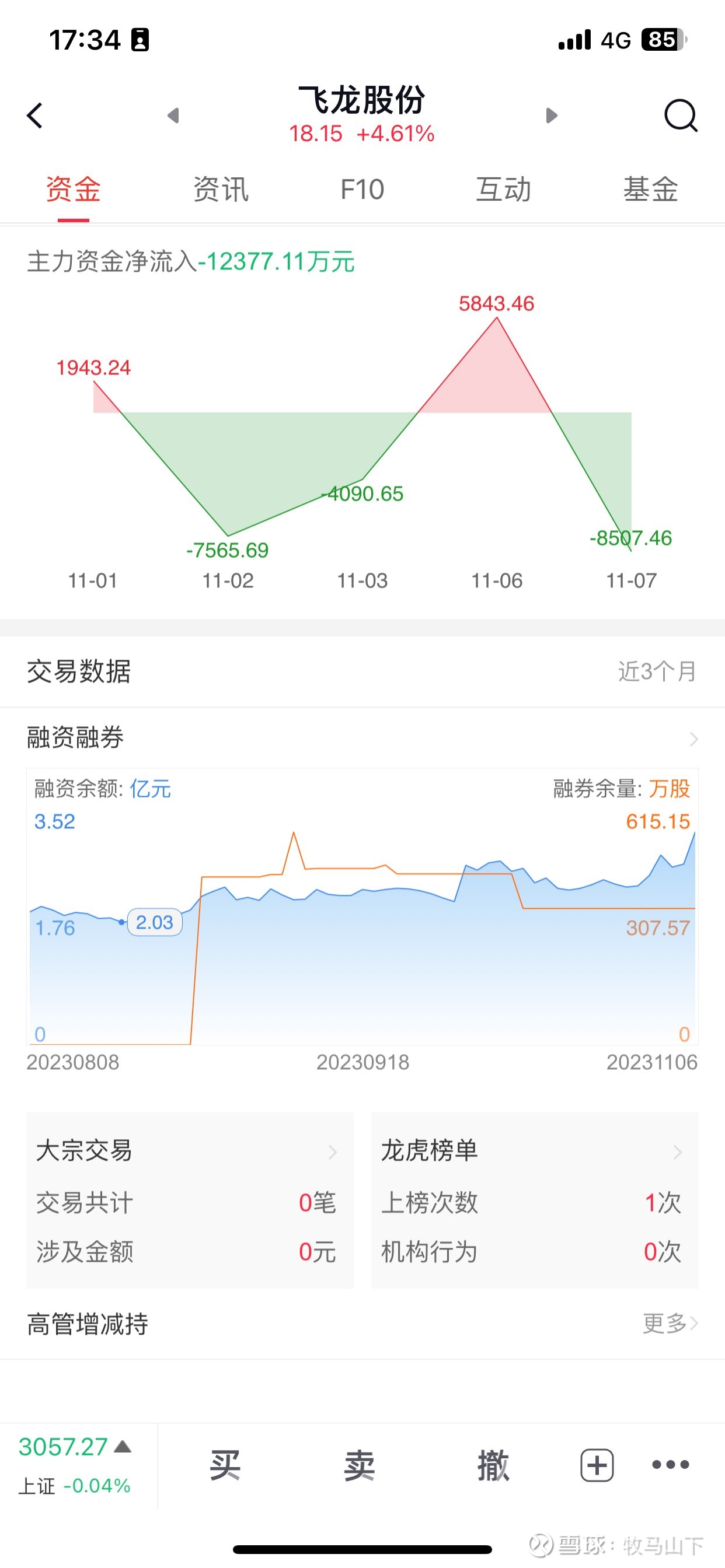 飞龙股份(SZ002536)$看大V说这股增发+转融通模式，参与增发的机构提前锁定利润。果然，融券余额700万股。这是...