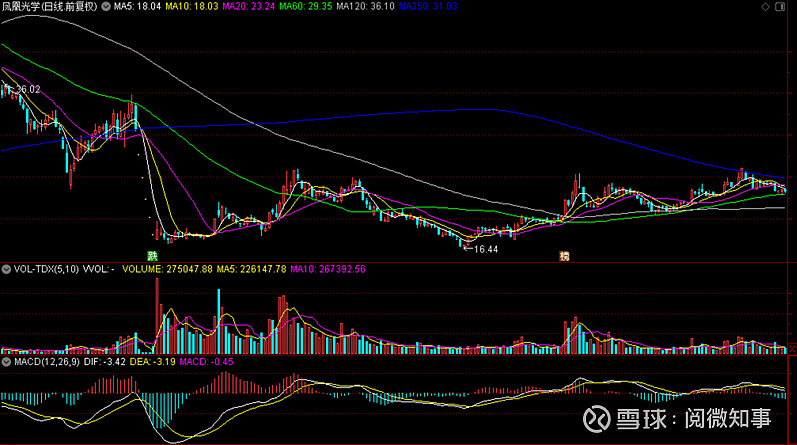 凤凰光学怎么了? 我在雪球的第一篇文章就是从 凤凰光学 开始的,后面公司经历了重组失败,股价最低打到2022年10月11日的16.44元