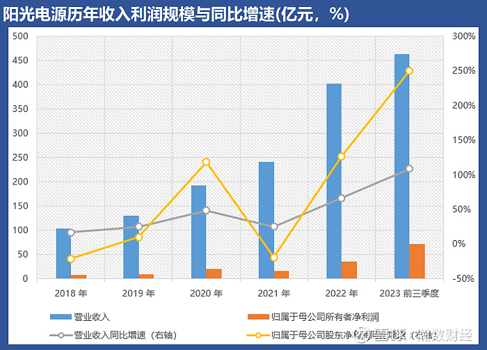 光伏逆变器龙头阳光电源,为何前三季度业绩大增 今年前三季度全球光伏