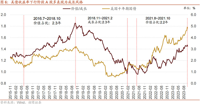 市场趋势与价值的关系