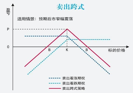 跨式組合的策略,即同時賣出相同數量,相同行權價的看漲期權和看空期權